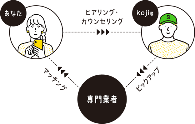 スマート工事部がヒアリング・カウンセリングした内容を元にあなたにマッチングする専門業者をピックアップします。