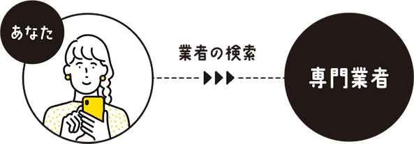 一般の業者紹介サービスではお客様ご自身が専門業者の検索をする必要があります。
