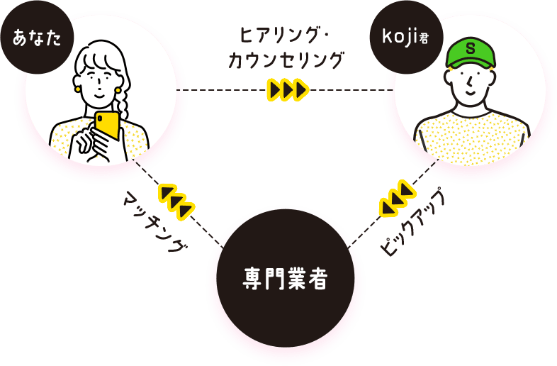 スマート工事部がヒアリング・カウンセリングした内容を元にあなたにマッチングする専門業者をピックアップします。